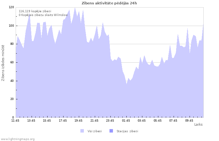 Grafiki: Zibens aktivitāte