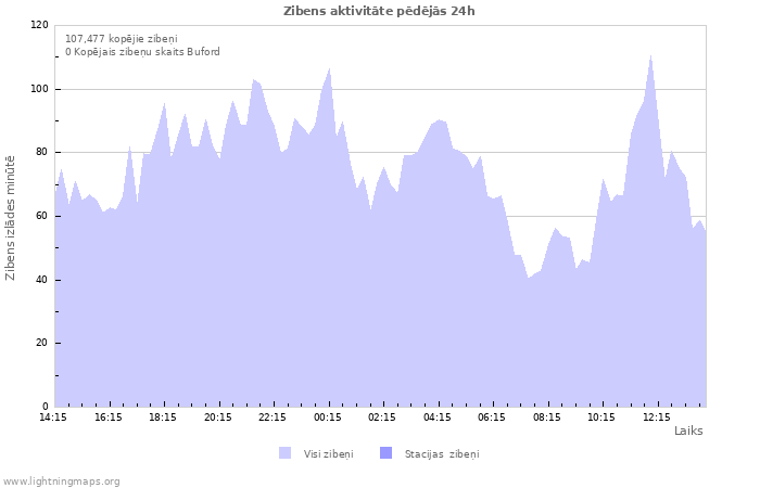 Grafiki: Zibens aktivitāte