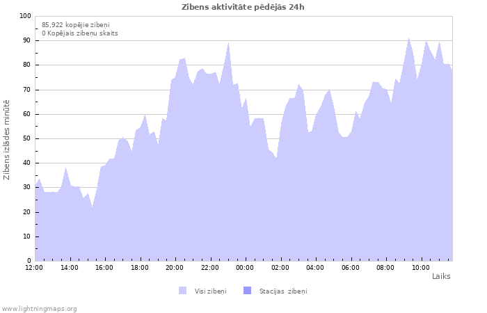 Grafiki: Zibens aktivitāte