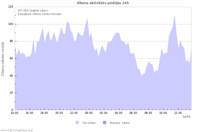 Grafiki: Zibens aktivitāte