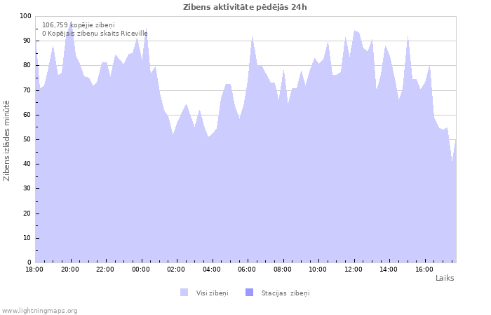 Grafiki: Zibens aktivitāte