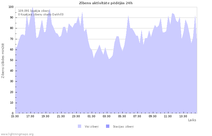 Grafiki: Zibens aktivitāte