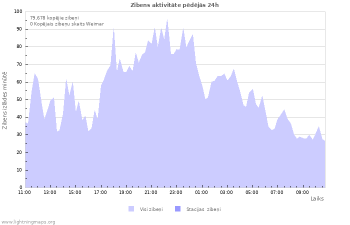 Grafiki: Zibens aktivitāte