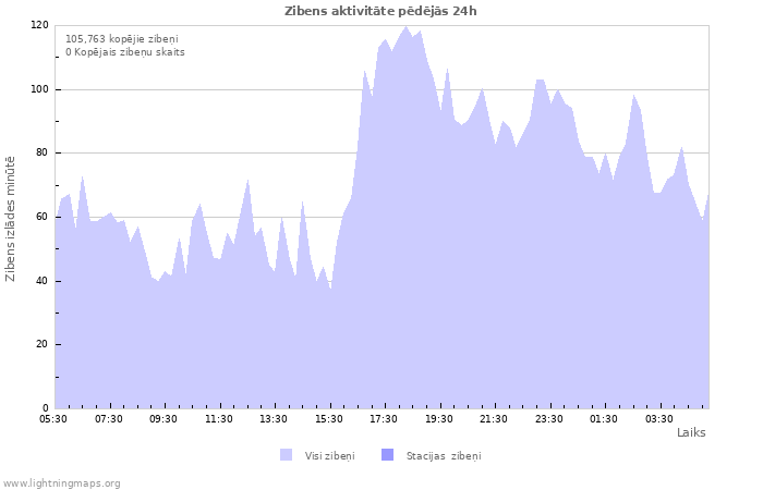 Grafiki: Zibens aktivitāte