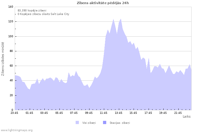 Grafiki: Zibens aktivitāte