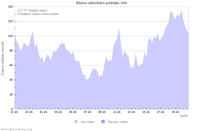 Grafiki: Zibens aktivitāte