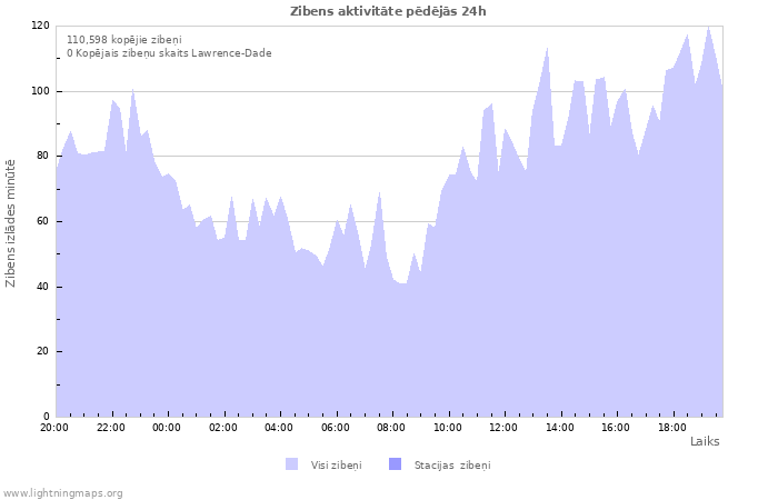 Grafiki: Zibens aktivitāte