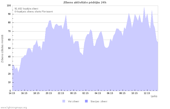 Grafiki: Zibens aktivitāte