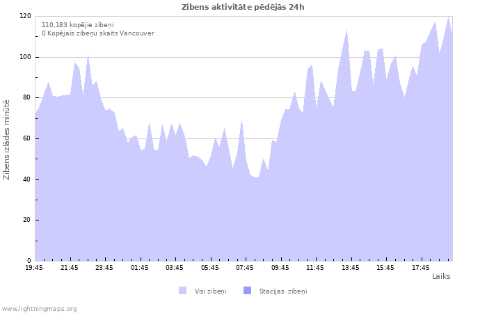 Grafiki: Zibens aktivitāte