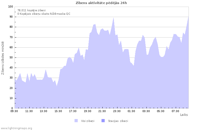 Grafiki: Zibens aktivitāte