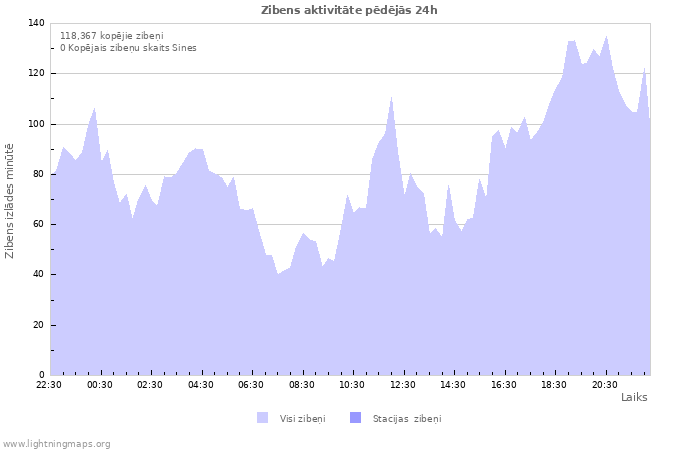 Grafiki: Zibens aktivitāte