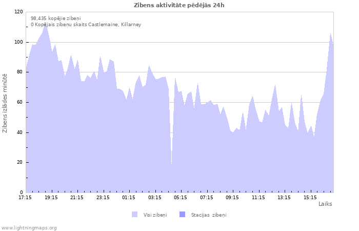 Grafiki: Zibens aktivitāte