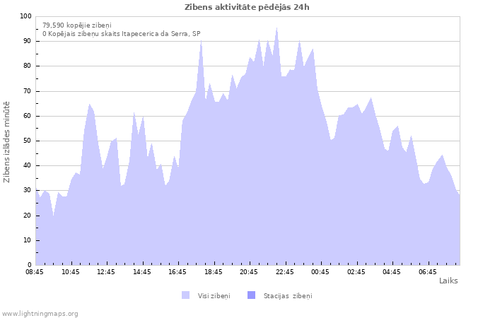 Grafiki: Zibens aktivitāte