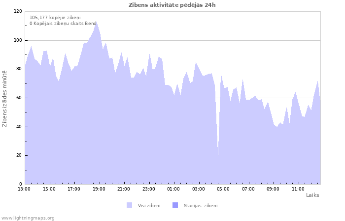 Grafiki: Zibens aktivitāte