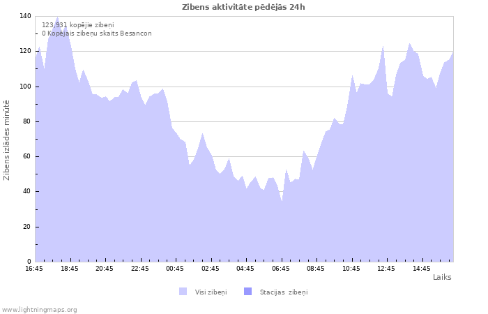 Grafiki: Zibens aktivitāte