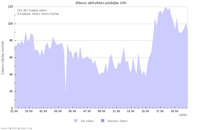Grafiki: Zibens aktivitāte