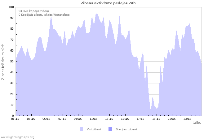 Grafiki: Zibens aktivitāte