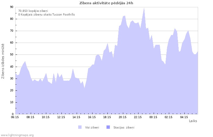 Grafiki: Zibens aktivitāte