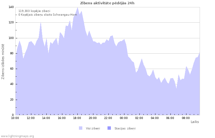 Grafiki: Zibens aktivitāte