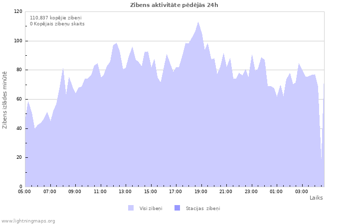 Grafiki: Zibens aktivitāte