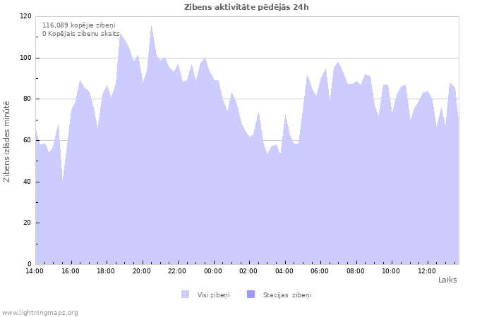 Grafiki: Zibens aktivitāte