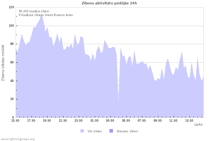 Grafiki: Zibens aktivitāte