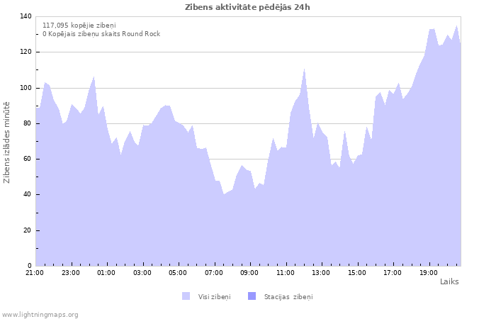 Grafiki: Zibens aktivitāte