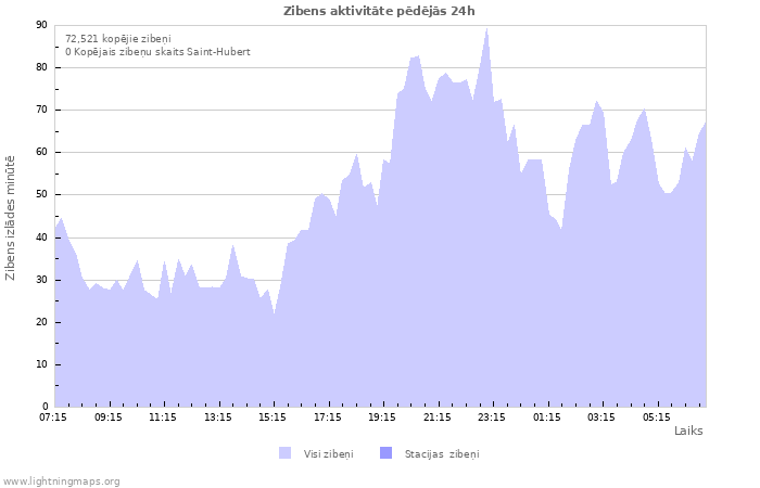 Grafiki: Zibens aktivitāte