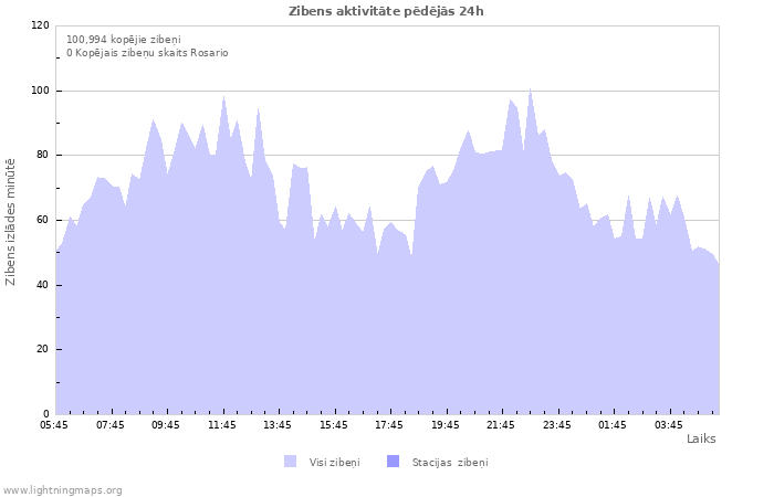 Grafiki: Zibens aktivitāte