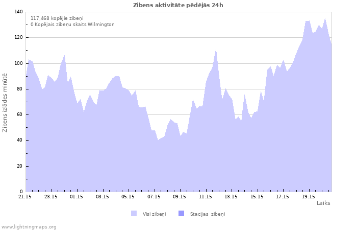 Grafiki: Zibens aktivitāte