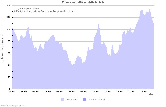 Grafiki: Zibens aktivitāte