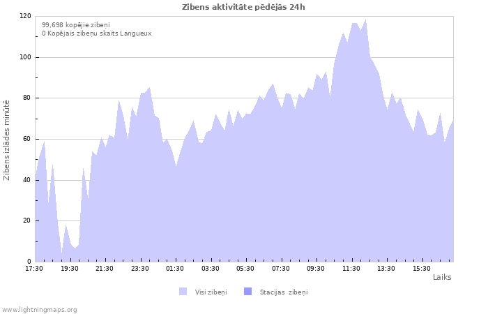 Grafiki: Zibens aktivitāte