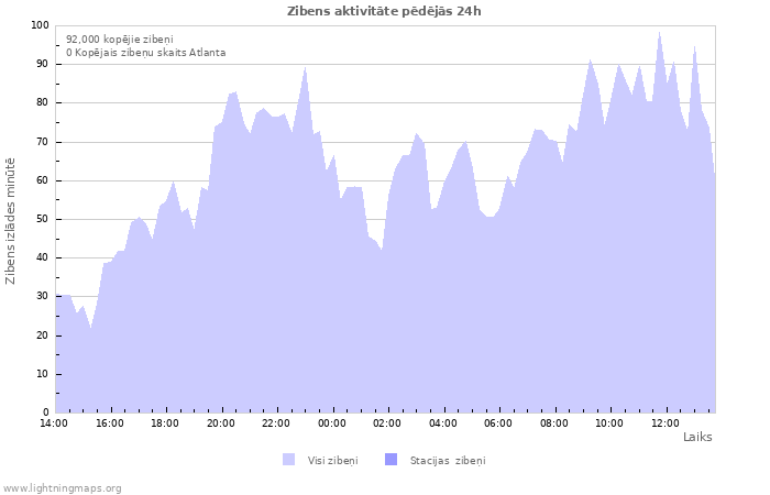 Grafiki: Zibens aktivitāte