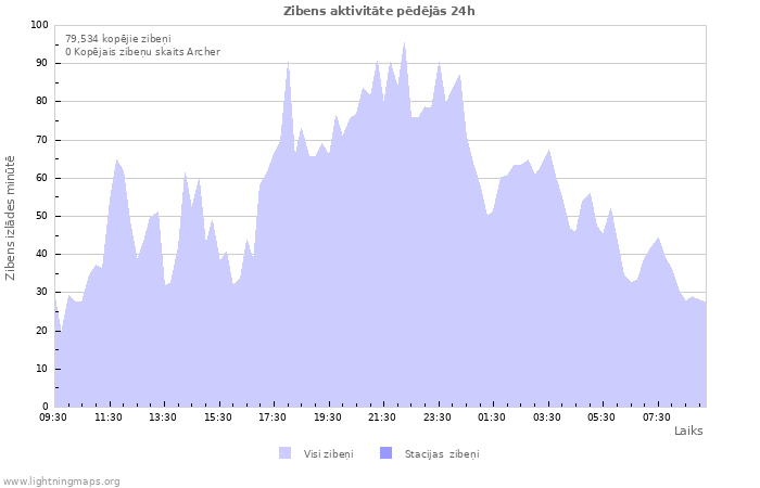 Grafiki: Zibens aktivitāte