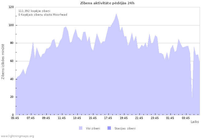 Grafiki: Zibens aktivitāte