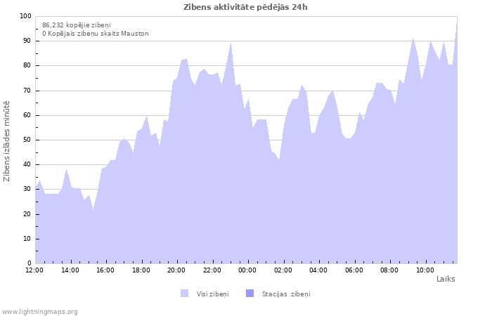 Grafiki: Zibens aktivitāte