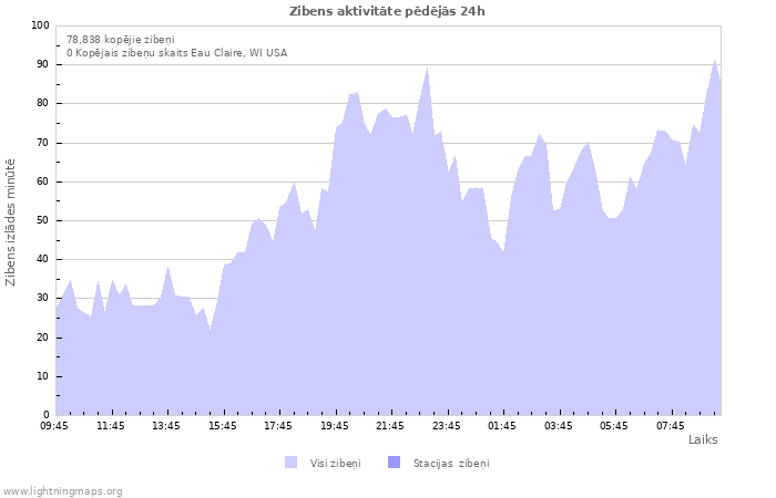 Grafiki: Zibens aktivitāte