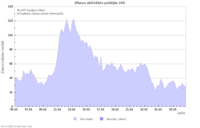 Grafiki: Zibens aktivitāte