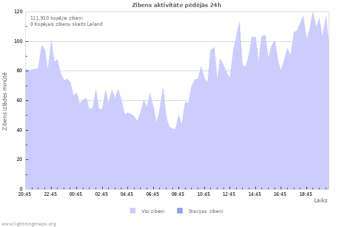 Grafiki: Zibens aktivitāte