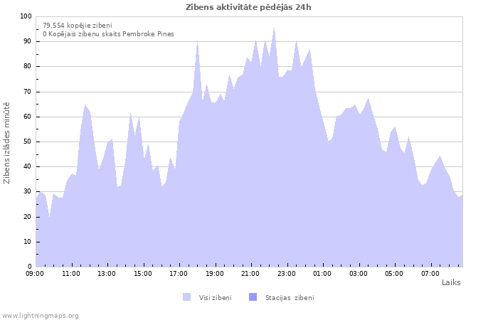 Grafiki: Zibens aktivitāte