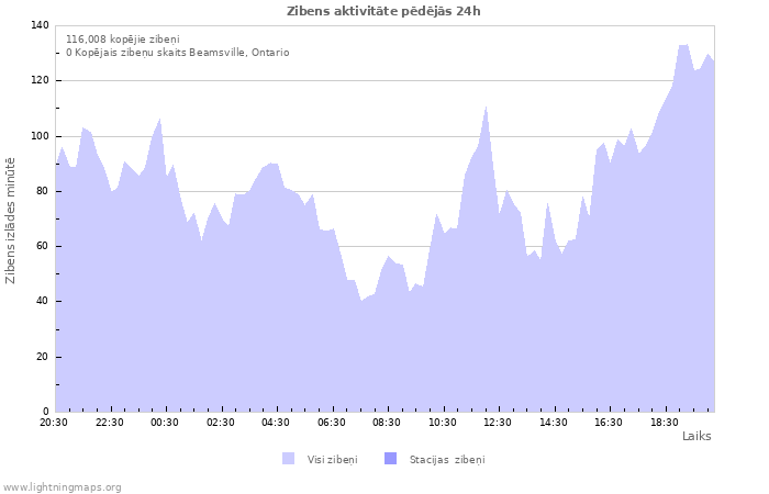 Grafiki: Zibens aktivitāte