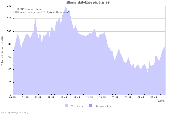 Grafiki: Zibens aktivitāte