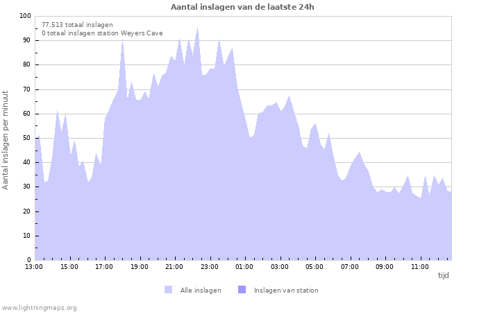 Grafieken: Aantal inslagen