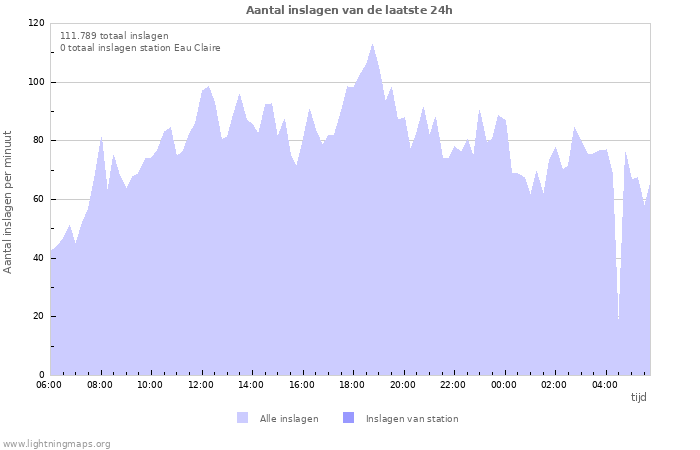 Grafieken: Aantal inslagen