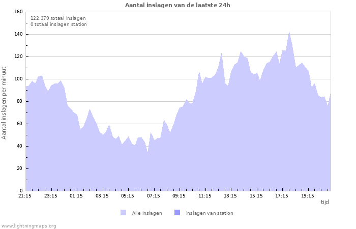 Grafieken: Aantal inslagen