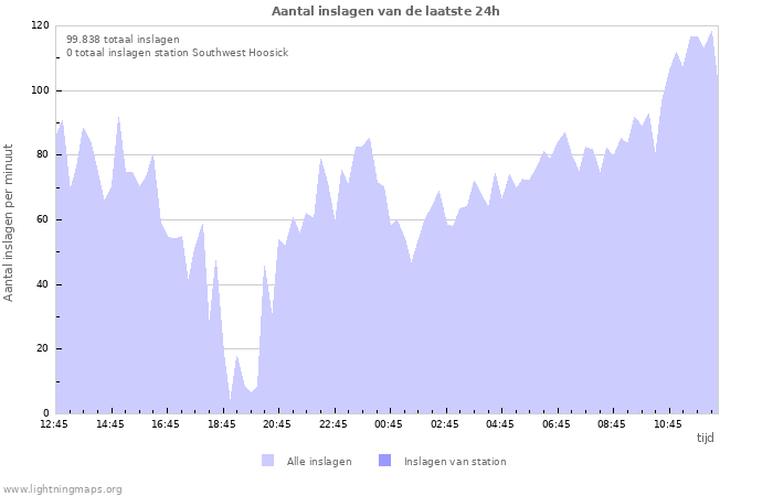 Grafieken: Aantal inslagen