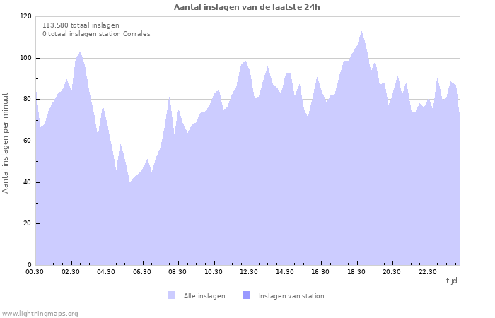 Grafieken: Aantal inslagen