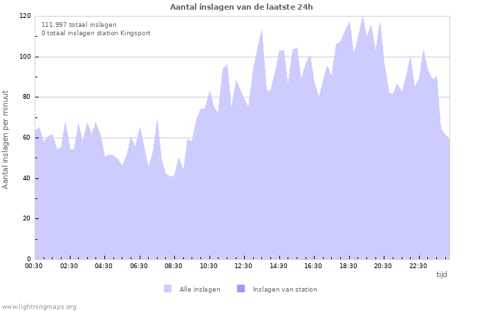 Grafieken: Aantal inslagen