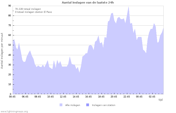 Grafieken: Aantal inslagen