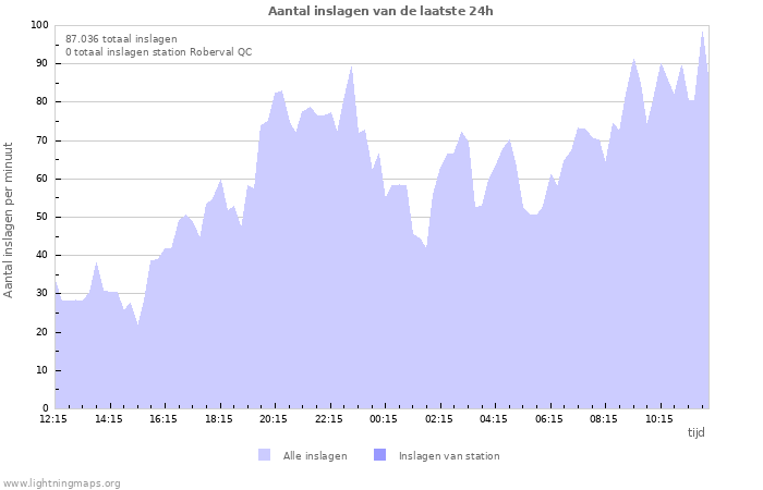 Grafieken: Aantal inslagen